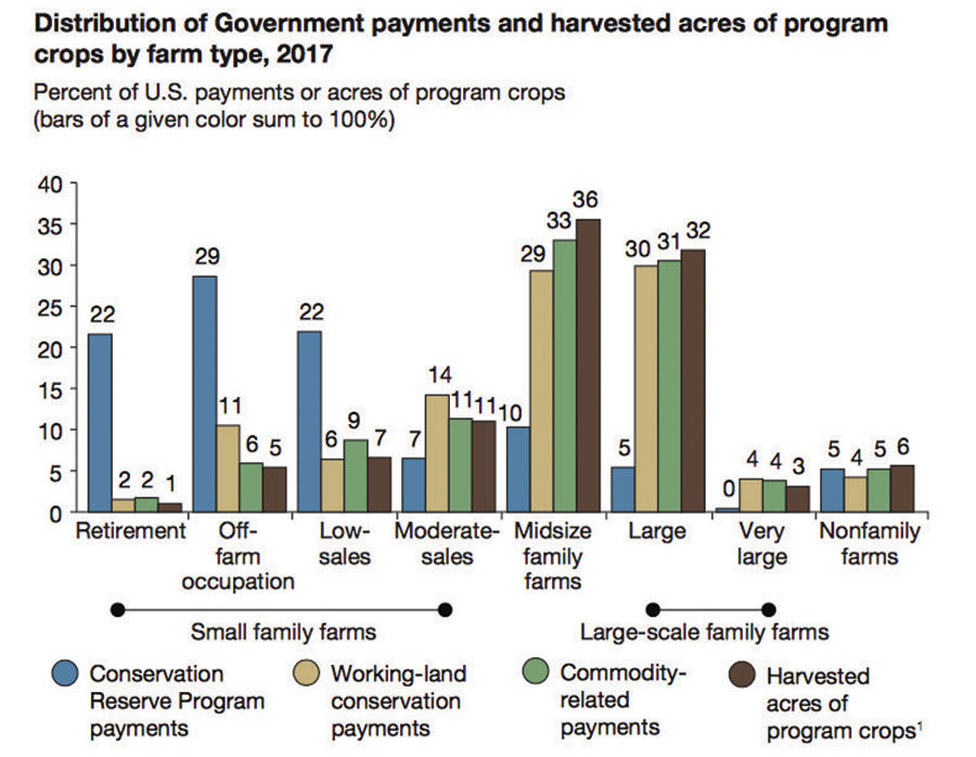 Farm payments